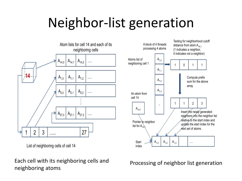 neighbor list generation 1