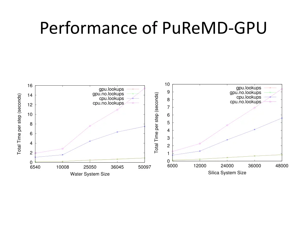 performance of puremd gpu