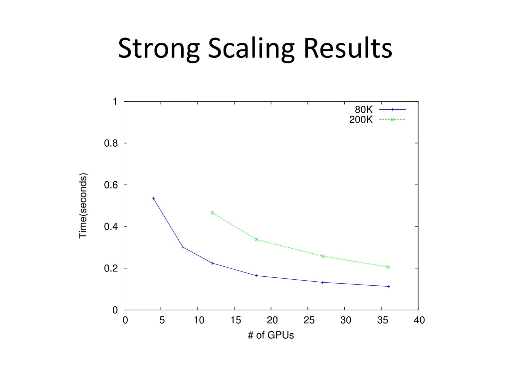 strong scaling results 1