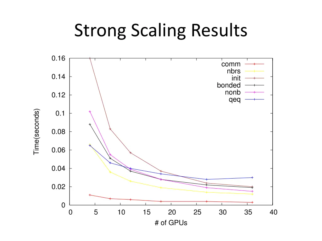 strong scaling results