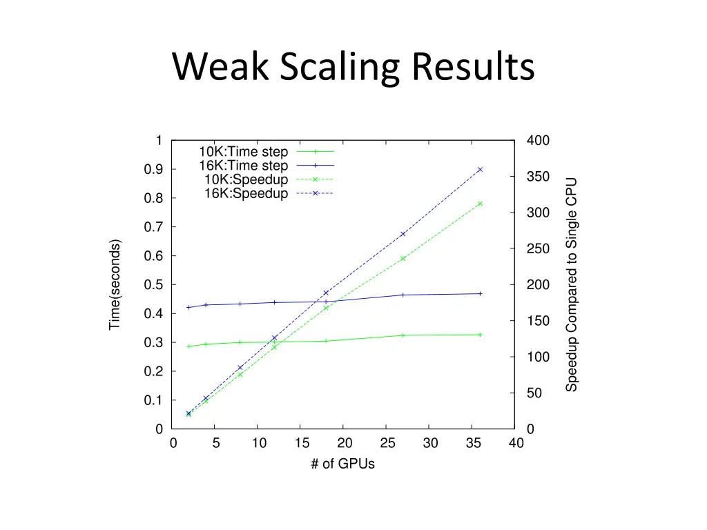 weak scaling results 1