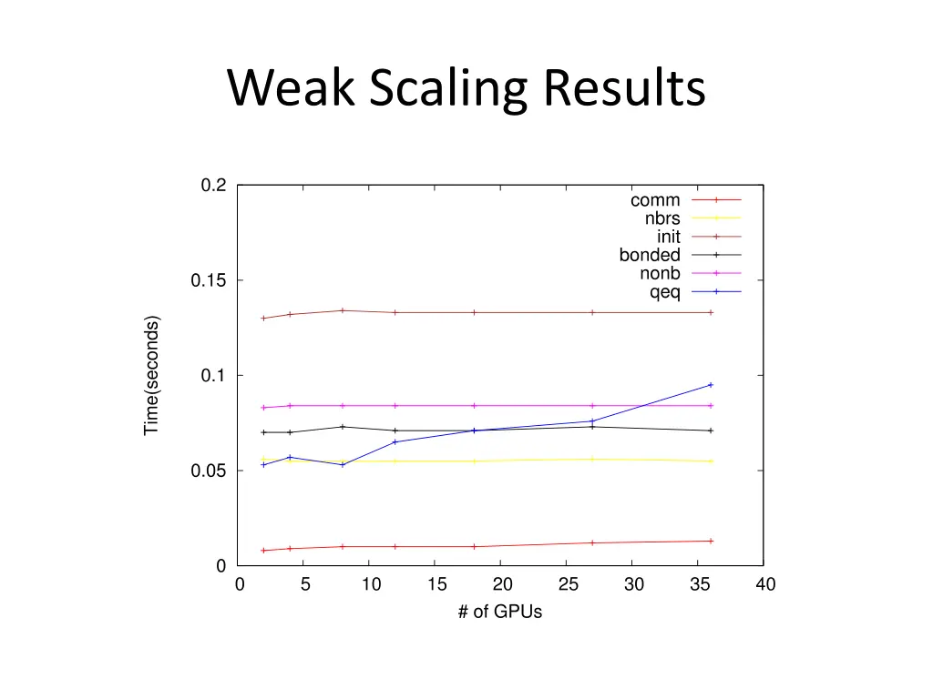 weak scaling results