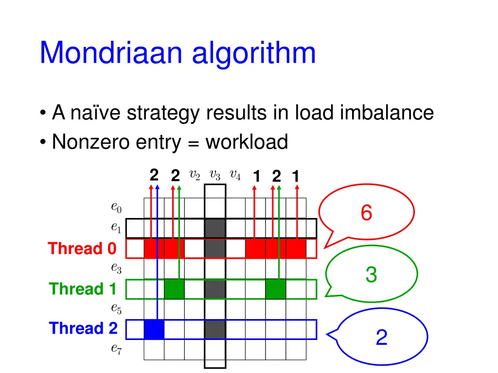 mondriaan algorithm 7