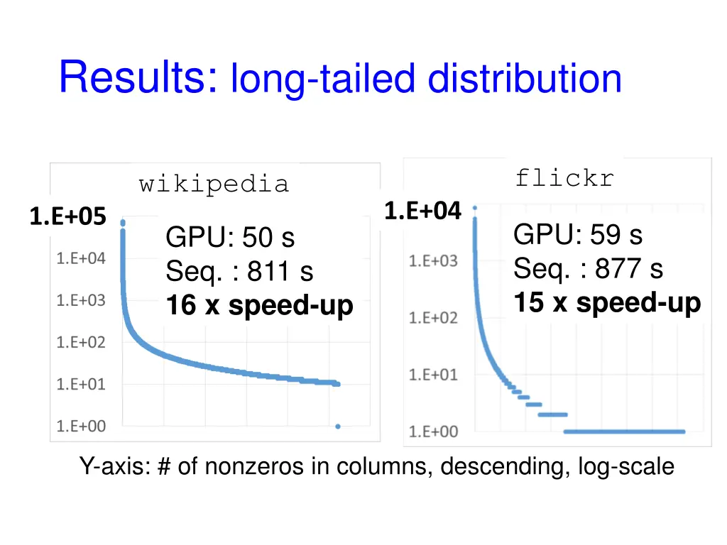 results long tailed distribution