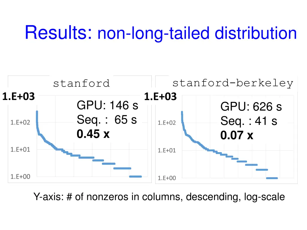 results non long tailed distribution