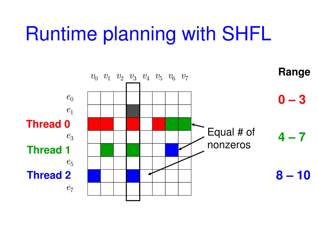 runtime planning with shfl 4