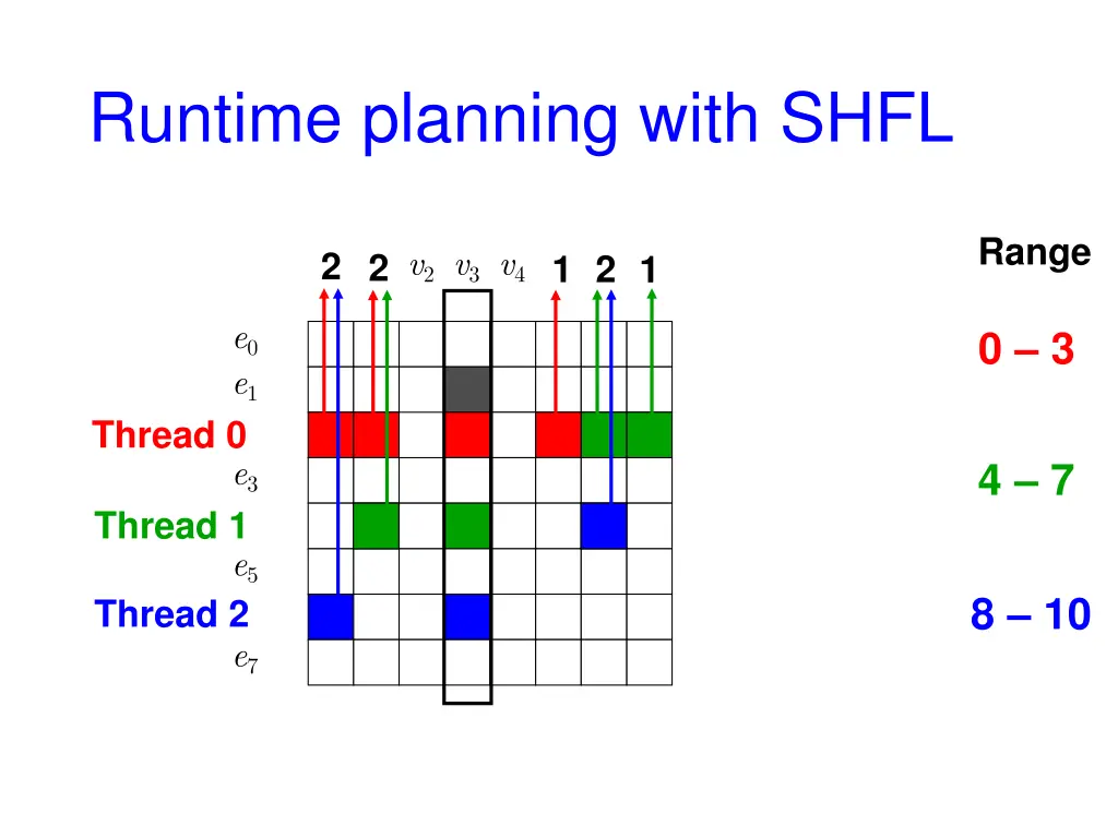 runtime planning with shfl 5