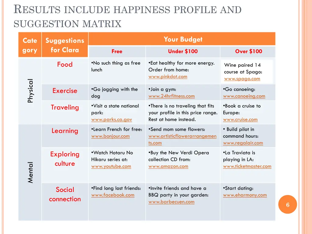 r esults include happiness profile and suggestion