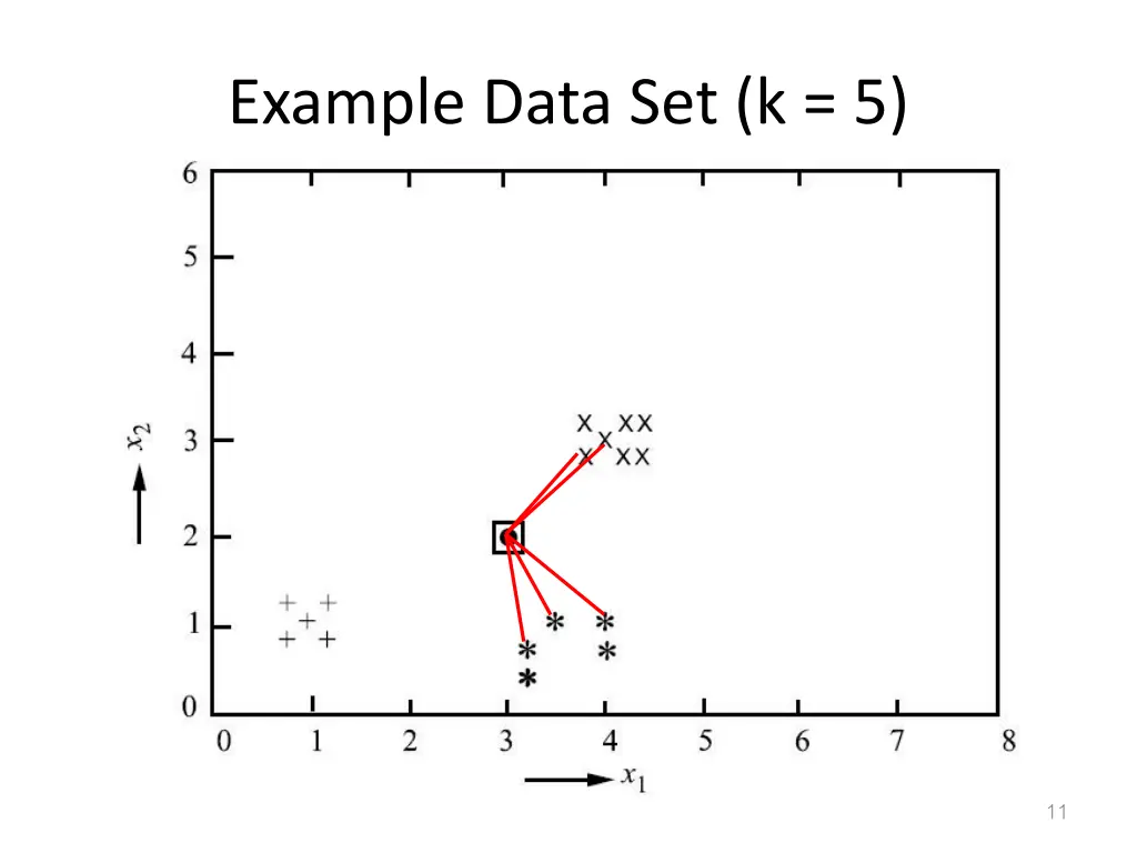 example data set k 5