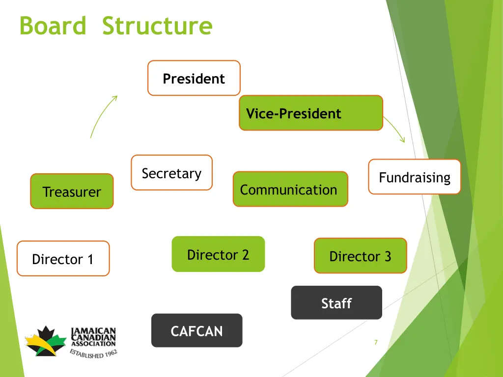 board structure