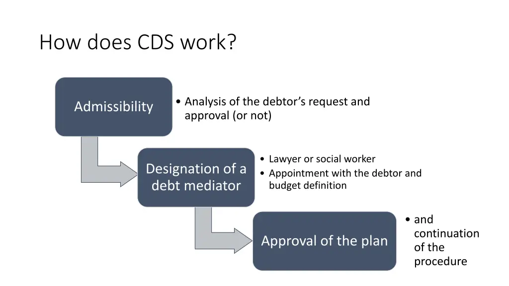 how does cds work