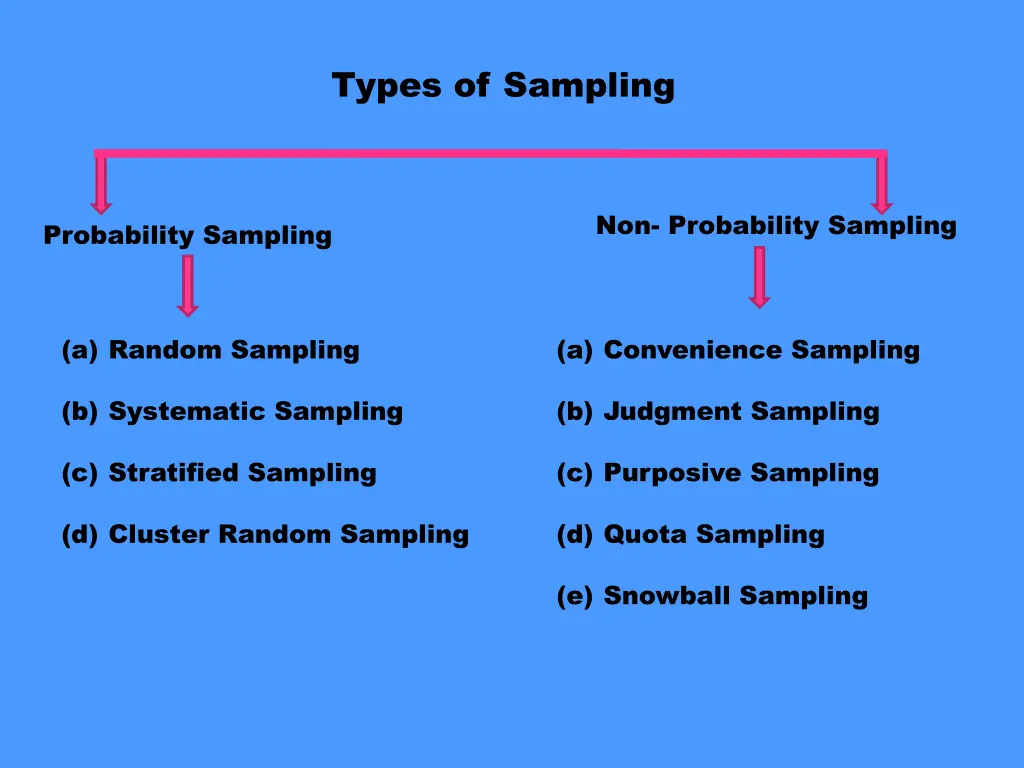 types of sampling 1