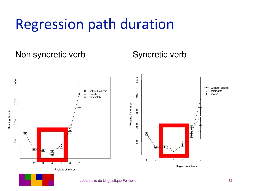 regression path duration