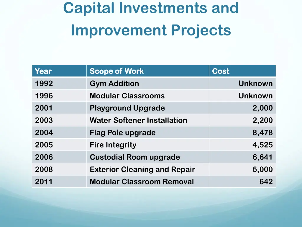 capital investments and improvement projects