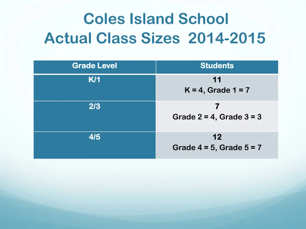 coles island school actual class sizes 2014 2015