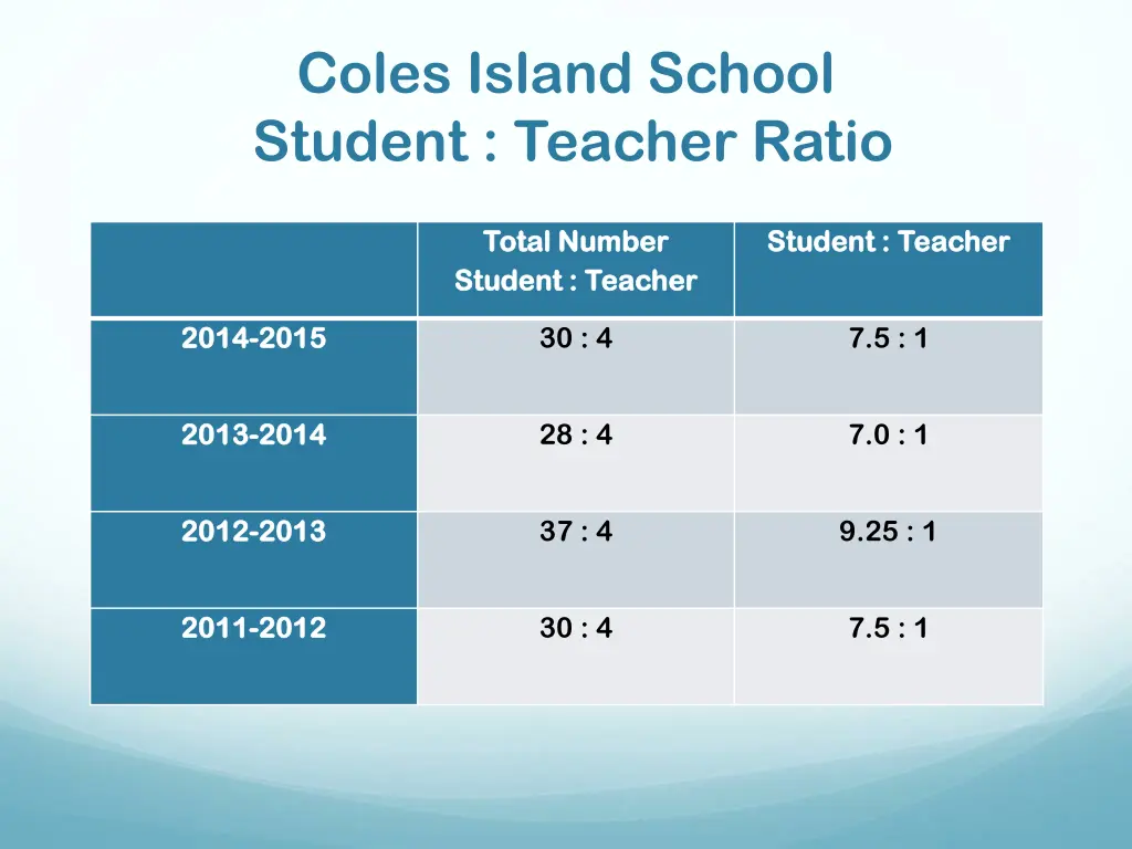 coles island school student teacher ratio