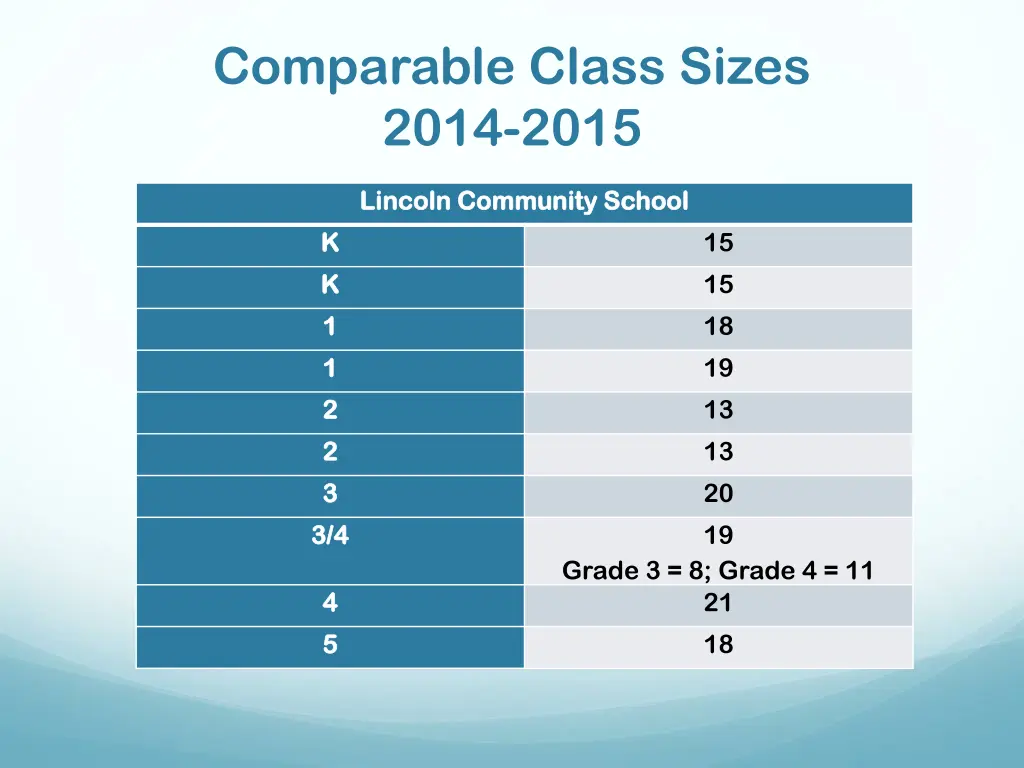 comparable class sizes 2014 2015 1