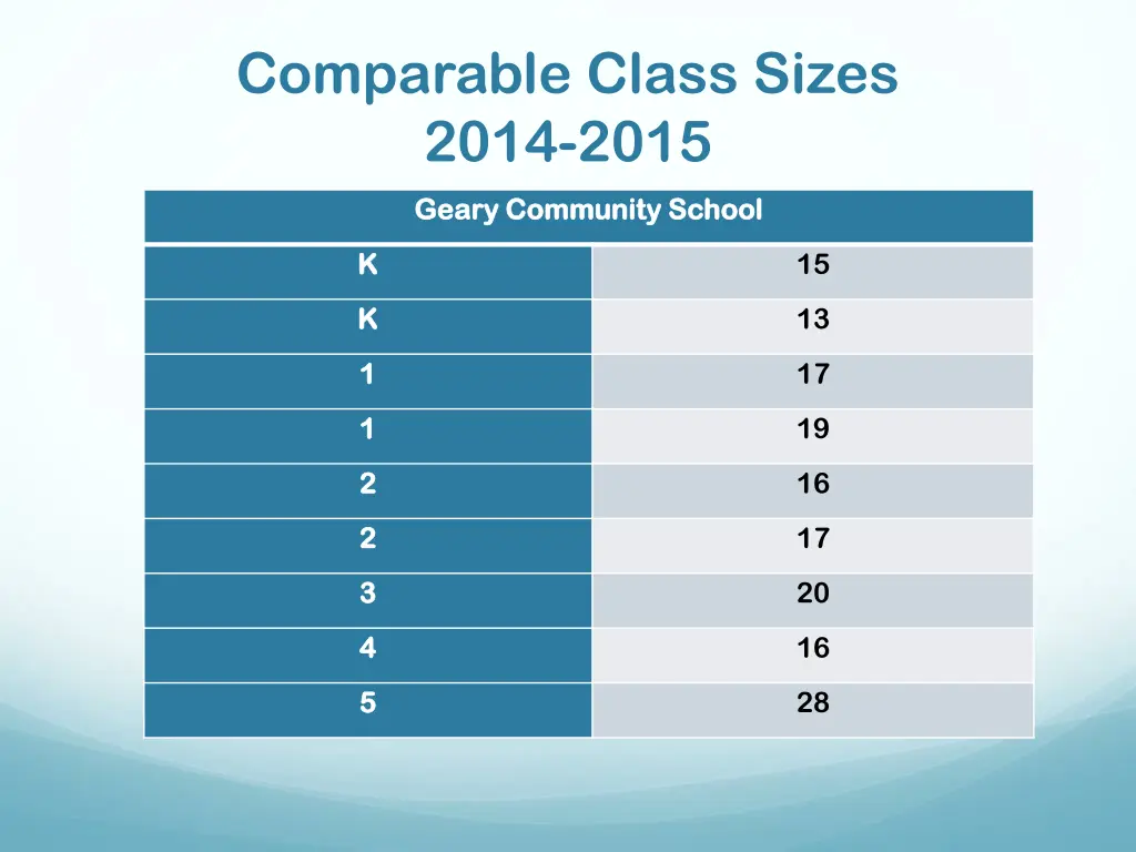 comparable class sizes 2014 2015 2