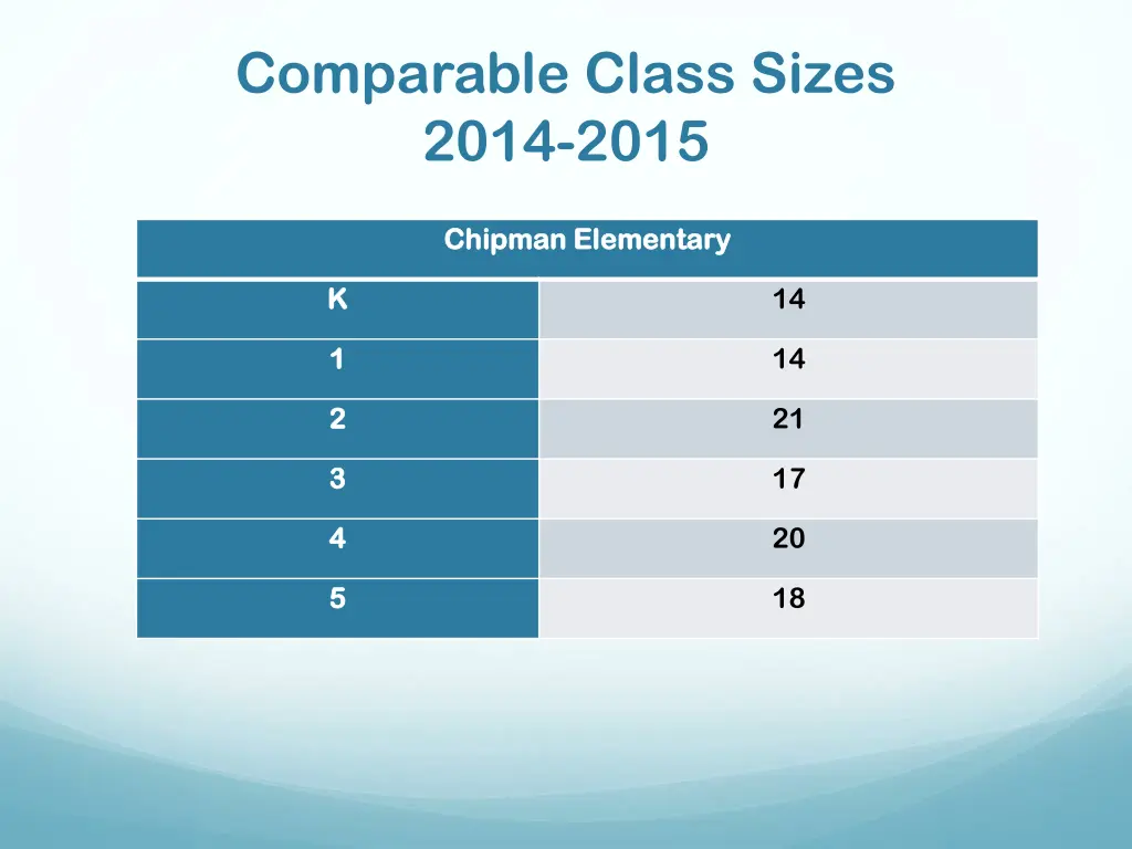 comparable class sizes 2014 2015