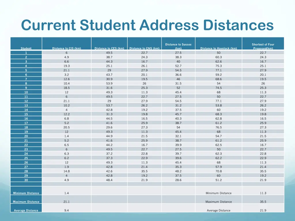 current student address distances