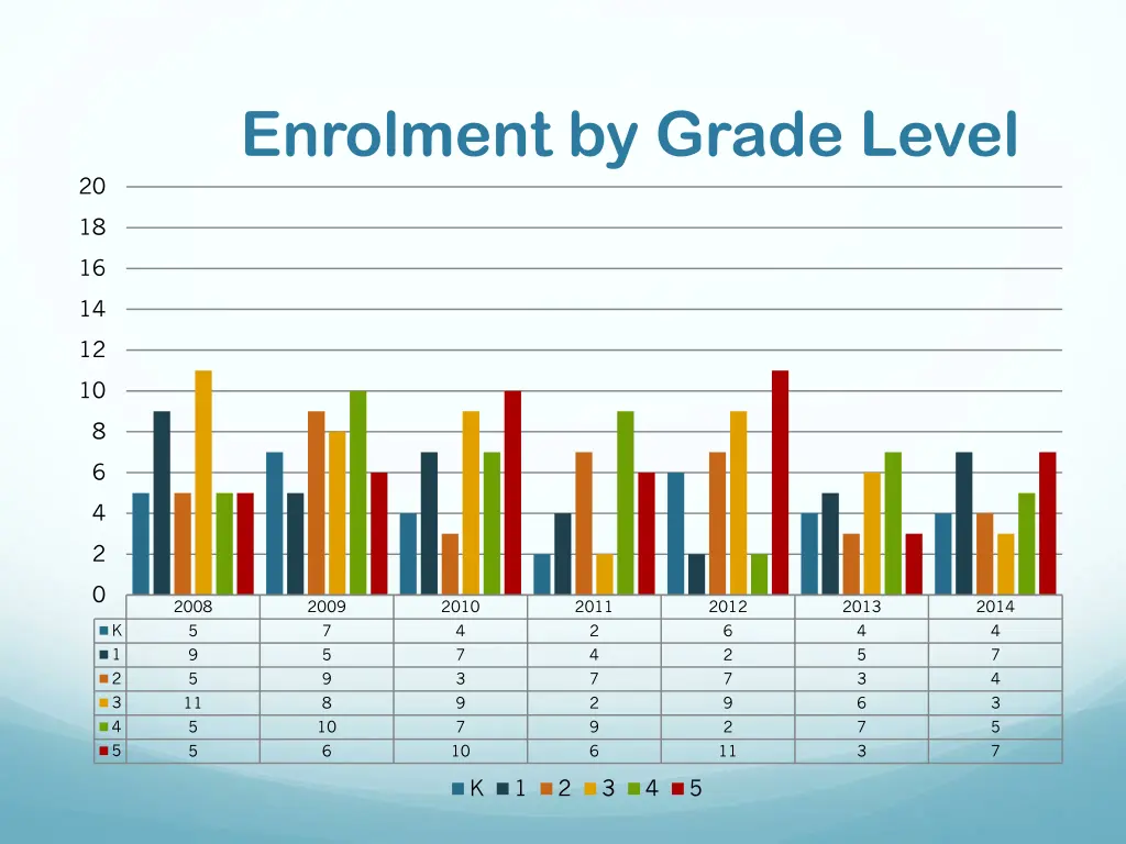 enrolment by grade level