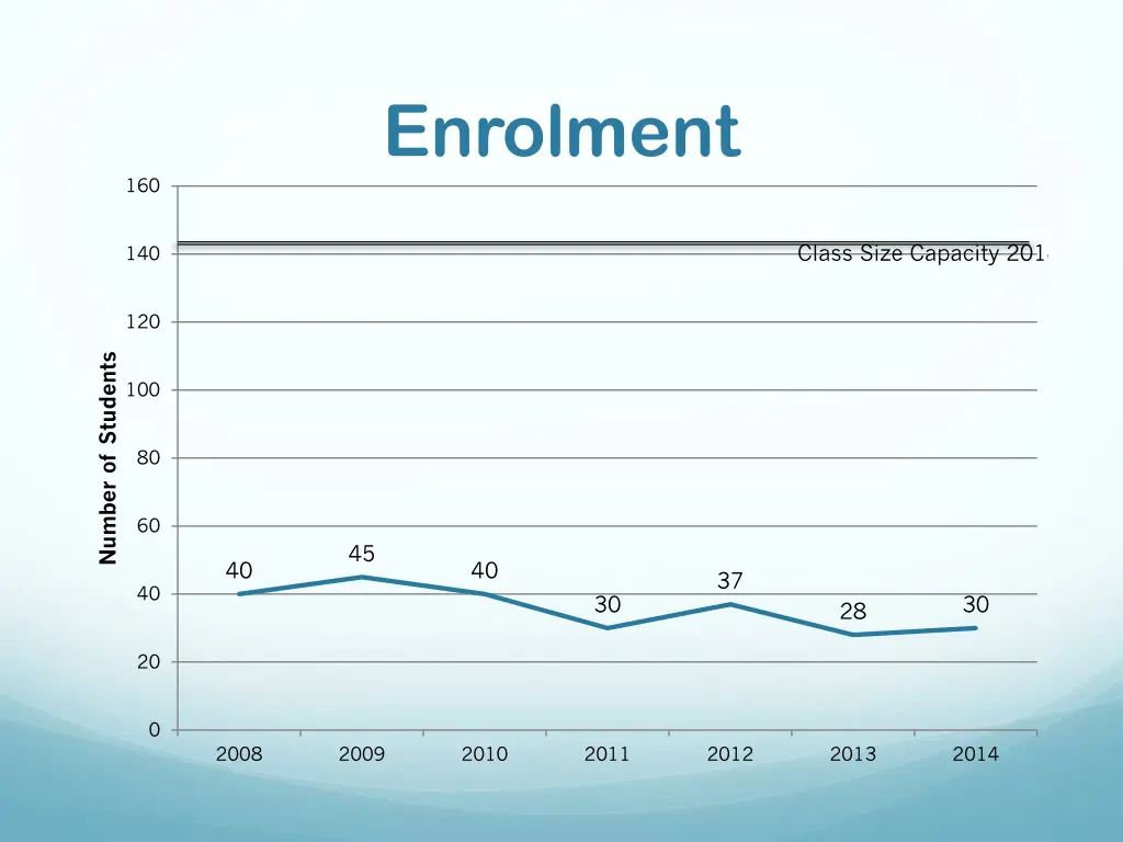 enrolment