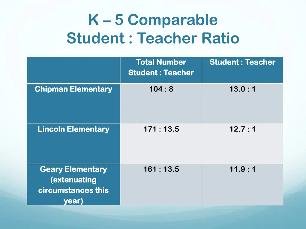 k 5 comparable student teacher ratio