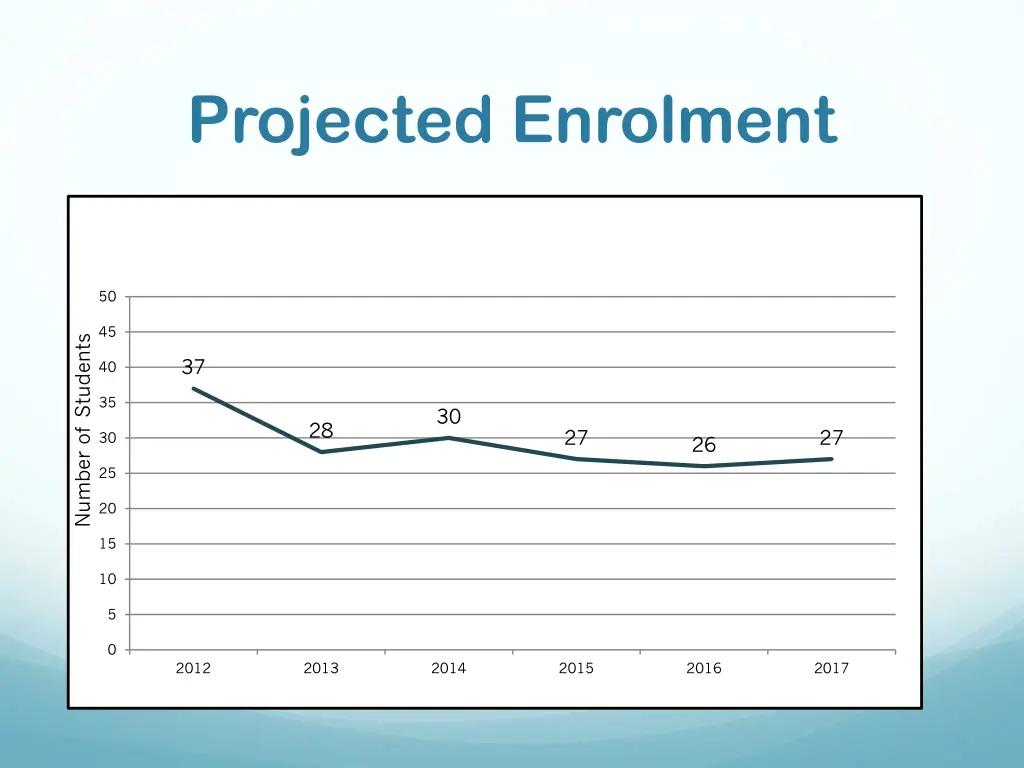 projected enrolment