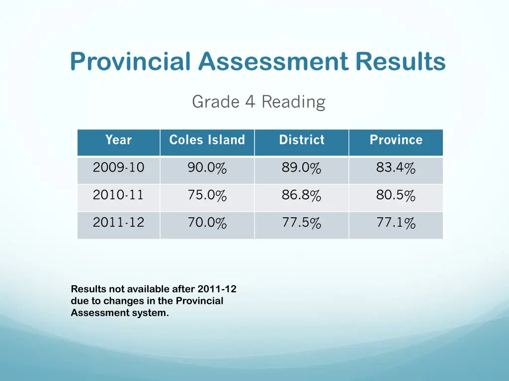 provincial assessment results 1