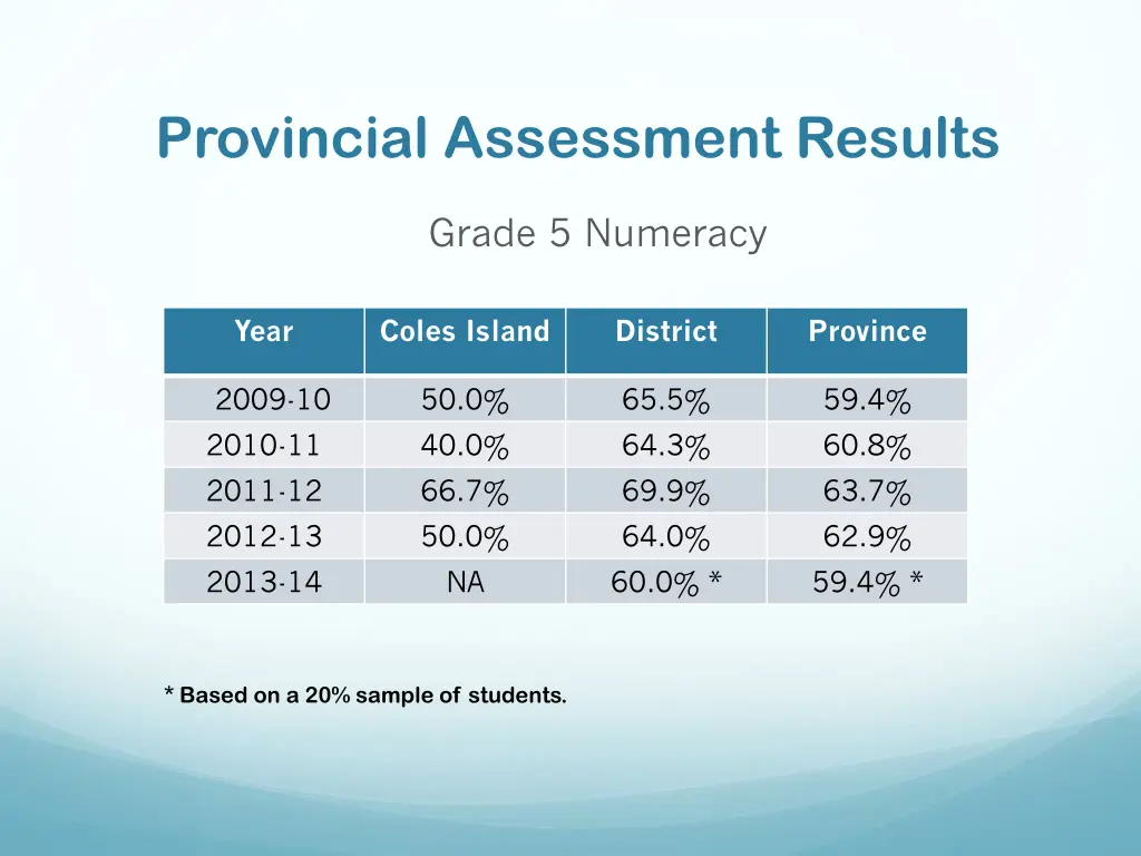 provincial assessment results 2