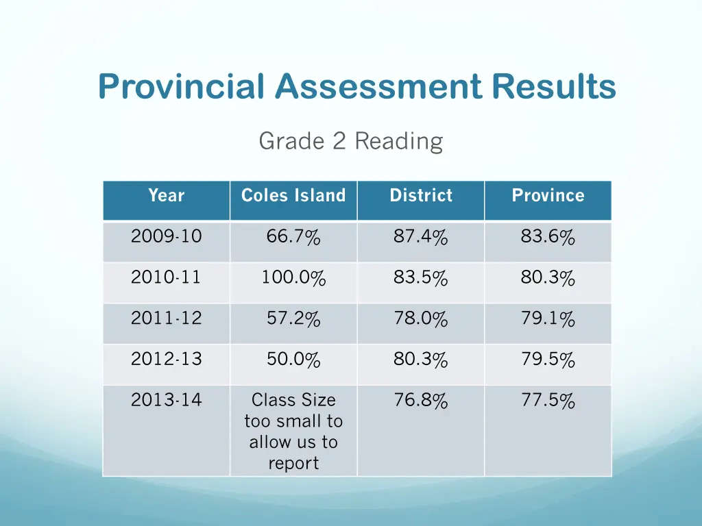 provincial assessment results