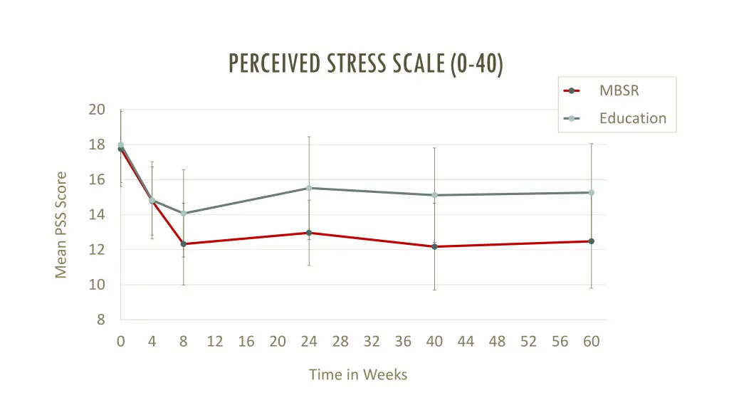 perceived stress scale 0 40