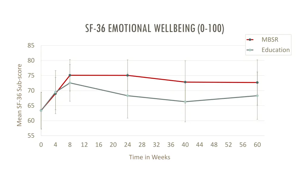 sf 36 emotional wellbeing 0 100