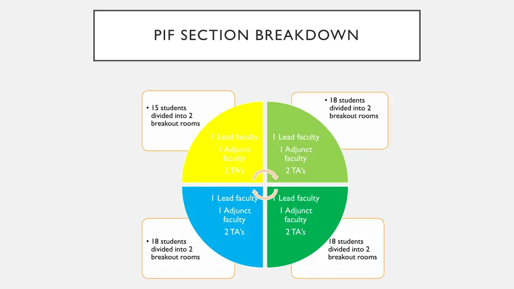 pif section breakdown
