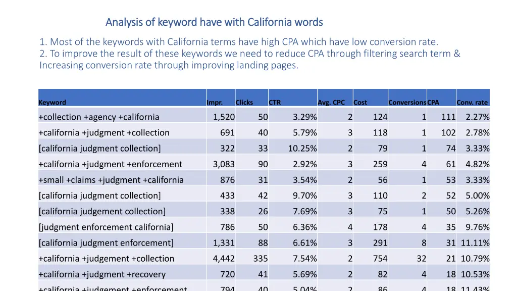 analysis of keyword have with california words