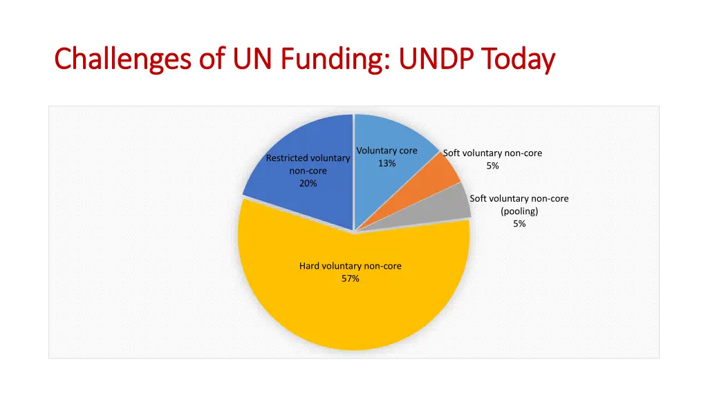 challenges of un funding undp today challenges