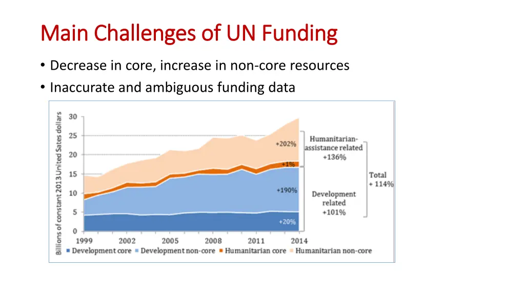 main challenges of un funding main challenges