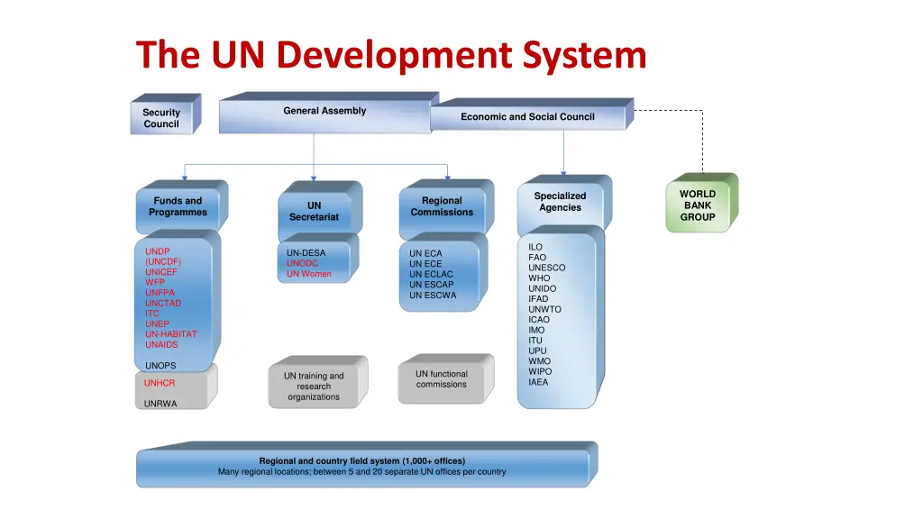 the un development system