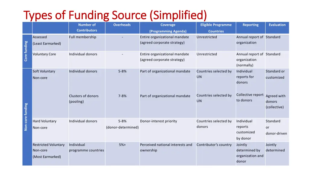 types of funding source simplified types