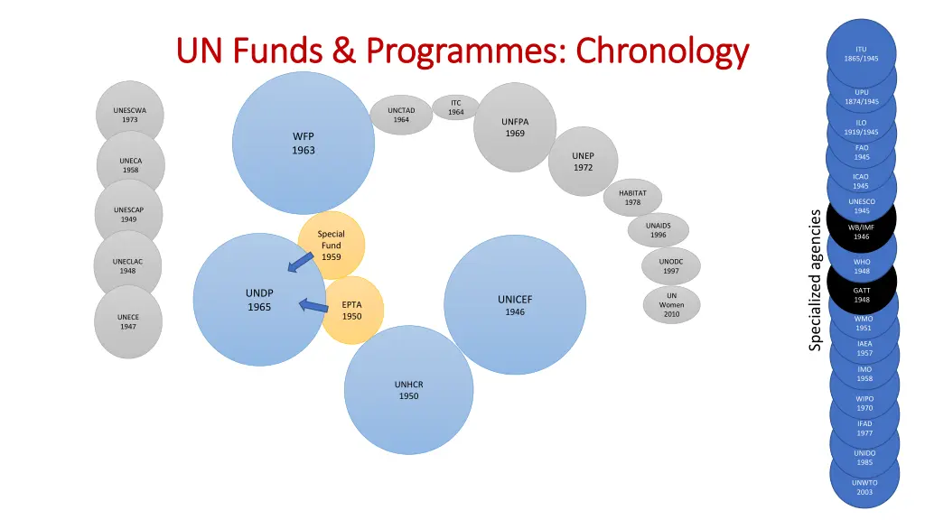 un funds programmes chronology un funds