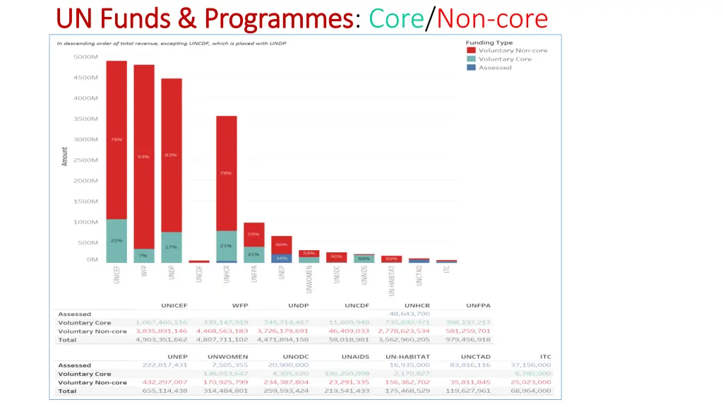 un funds programmes un funds programmes core