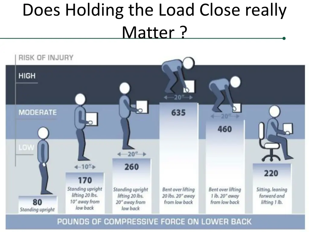 does holding the load close really matter