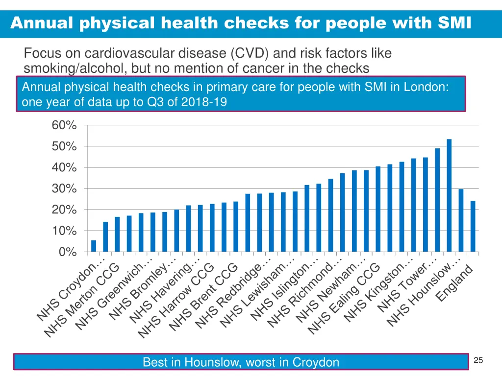 annual physical health checks for people with smi