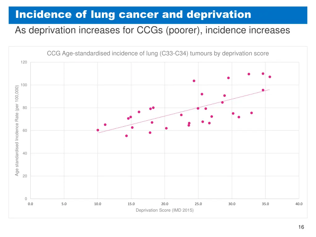 incidence of lung cancer and deprivation