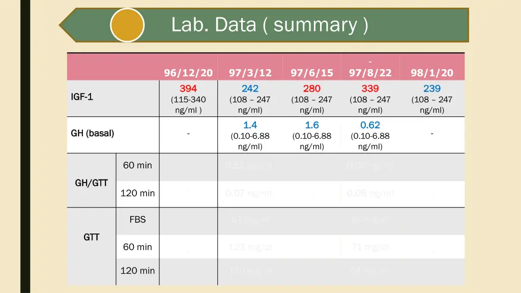 lab data summary 1