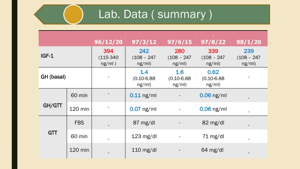 lab data summary 2