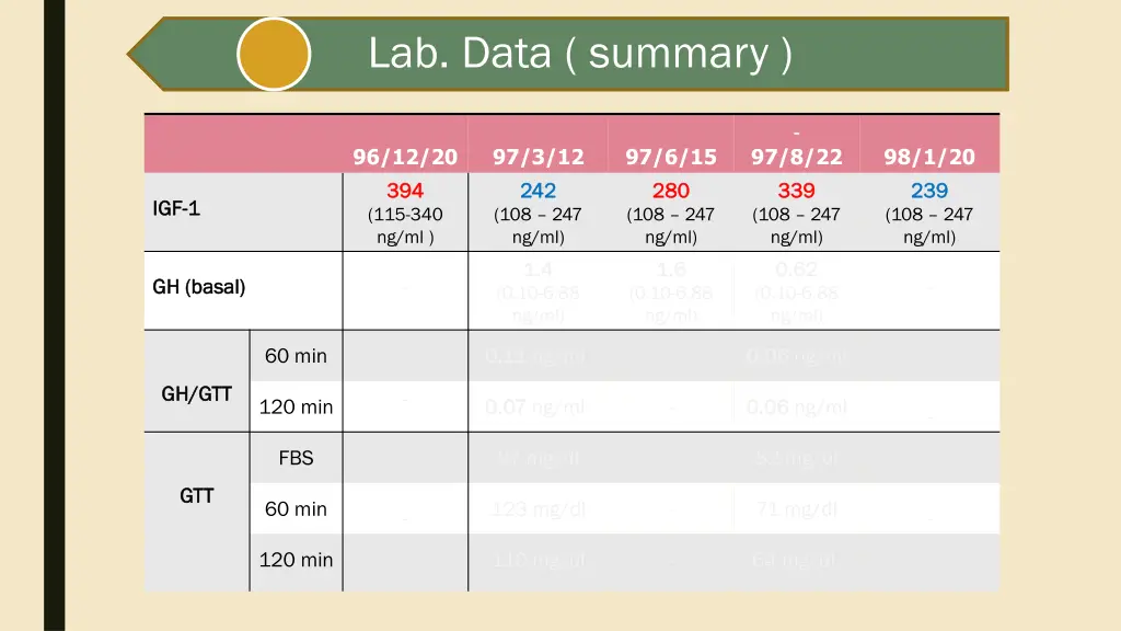 lab data summary