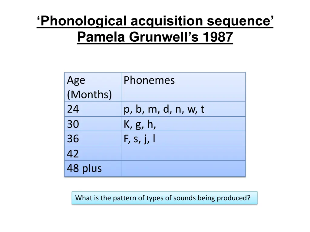 phonological acquisition sequence pamela grunwell