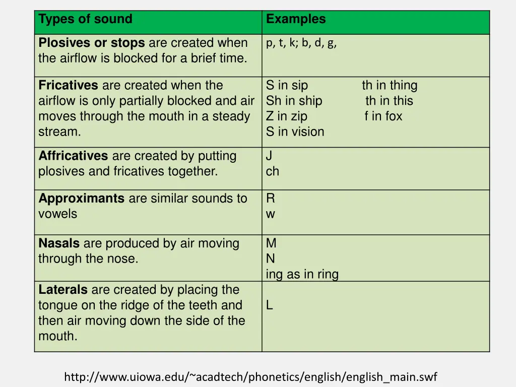 types of sound