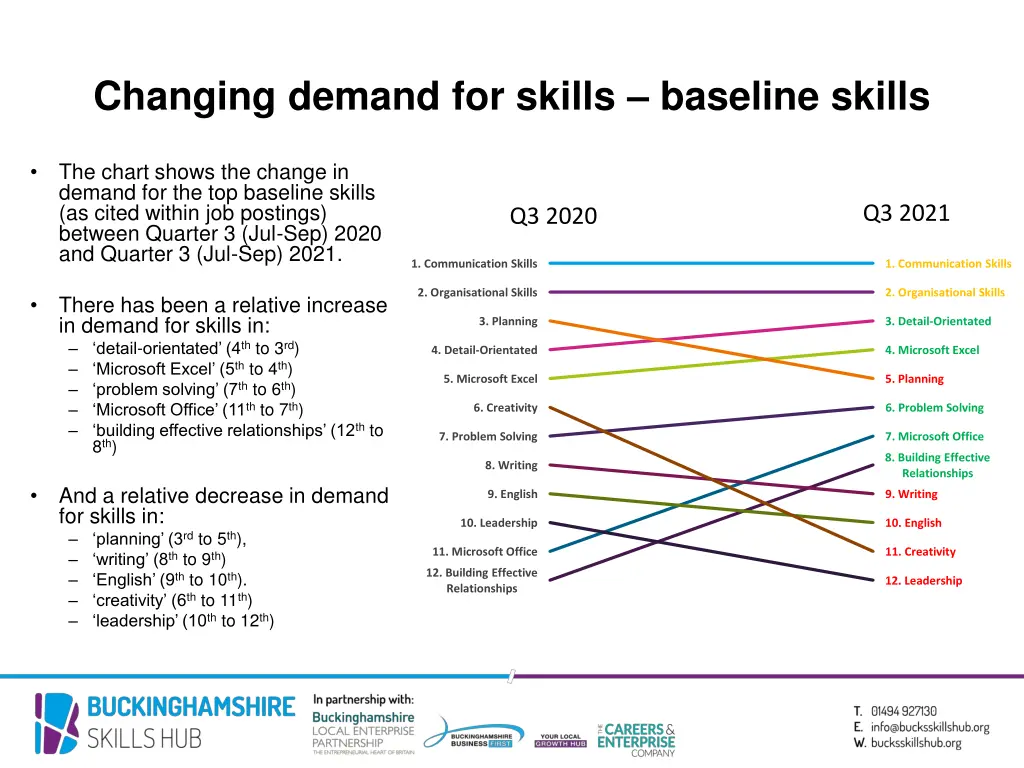 changing demand for skills baseline skills